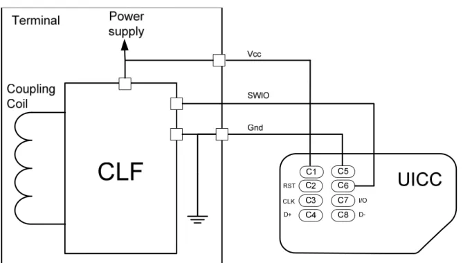 Figure 5.1: CLF-UICC physical link 