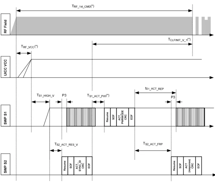 Figure 6.1 shows the timing conditions for the initial interface activation after Vcc (contact C1) activation, for the case  when an ACT_POWER_MODE frame is sent