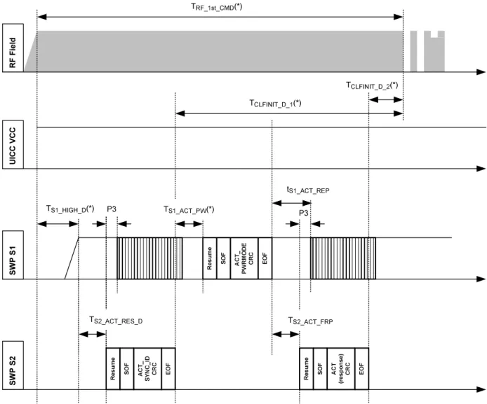 Figure 6.2: Interface activation from the DEACTIVATED state on RF-field appearance (example) 