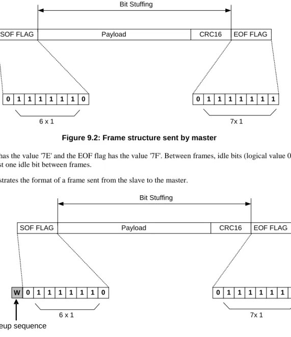 Figure 9.2 illustrates the format of a frame sent from the master to the slave. 