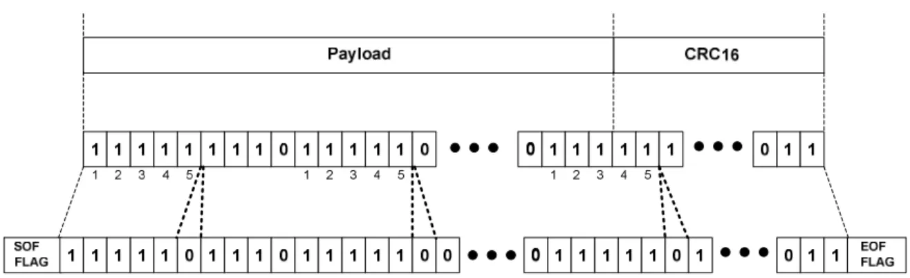 Figure 9.4: Bit stuffing 
