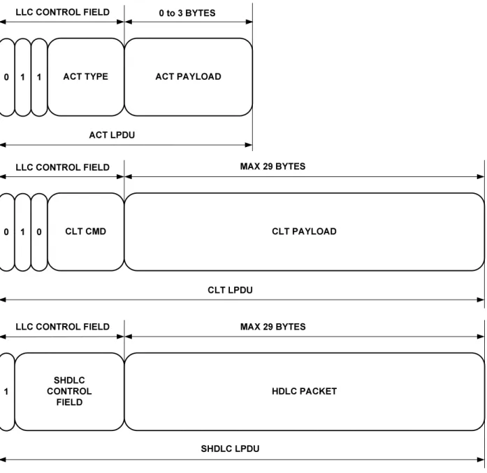 Figure 9.5: LPDU structure of the 3 defined LLC layers 