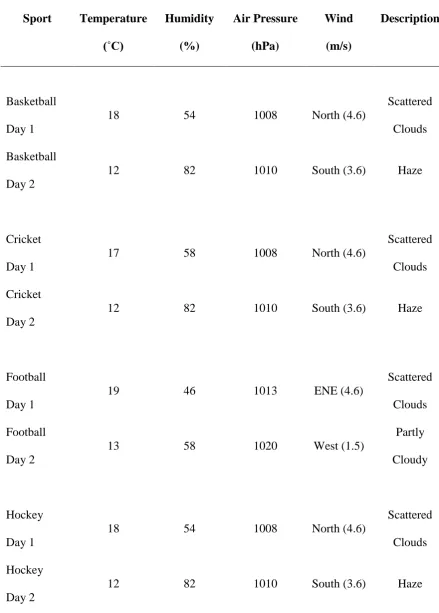 Table 1: Ambient conditions for field testing for each sport.  
