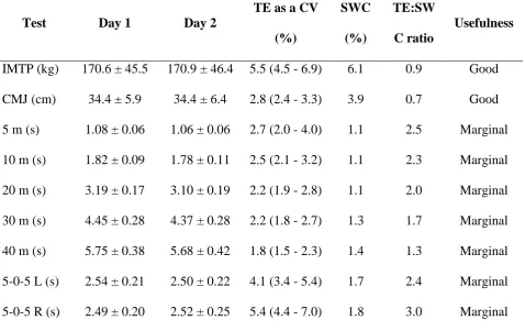 Table 2: Summary of day 1 and day 2 raw values, TE as a CV (90% confidence intervals in 