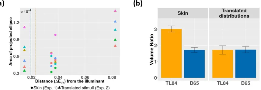 Figure 10. (a) Area of chromatic ellipses as a function of distance (in the u0v0 chromaticity plane) from the illuminant