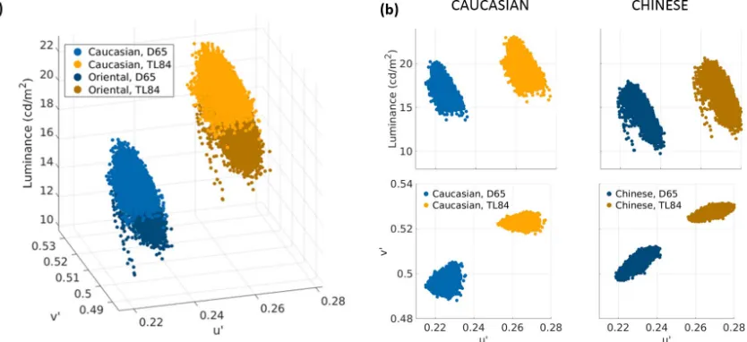 Figure 3. Color distribution of the stimuli. (a) The color distribution in the u0v0Y space