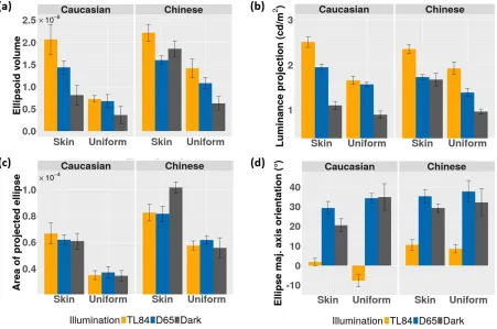 Figure 5a shows that human observers are better atdiscriminating small differences in skin appearanceunder simulated daylight than under artiﬁcial ﬂuores-cent lighting (irrespective of the ethnicity of thestimuli)