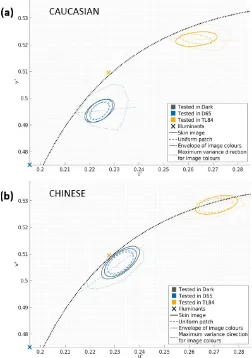 Figure 6. Average chromatic projections (ellipses) of thediscrimination ellipsoids on the u0v0 plane