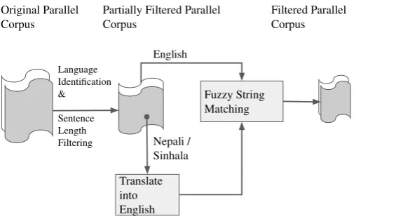 Figure 1: Block diagrammatic representation of our approach. We ﬁrst apply language identiﬁcation and setmaximum sentence length of up to 80 to get partially ﬁltered corpus from original corpus