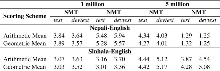 Table 3: Ofﬁcial BLEU scores for 1-million and 5-million sub-sampled sets.