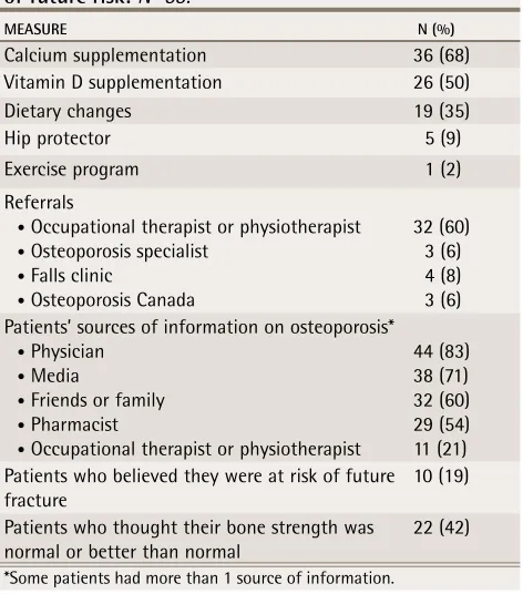 Table 3. Prevention measures after fracture—lifestyle changes, referrals, resources, and patient perceptions of future risk: N=53.