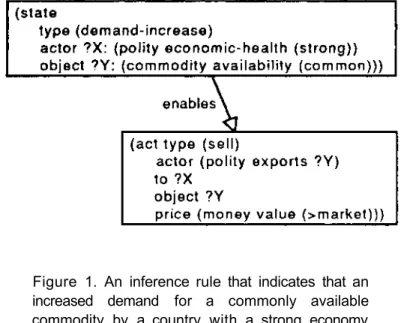 Figure 1. An inference rule that indicates that an  increased demand for a commonly available  commodity by a country with a strong economy  enables a country which exports the commodity to  sell the commodity at a greater than market rate