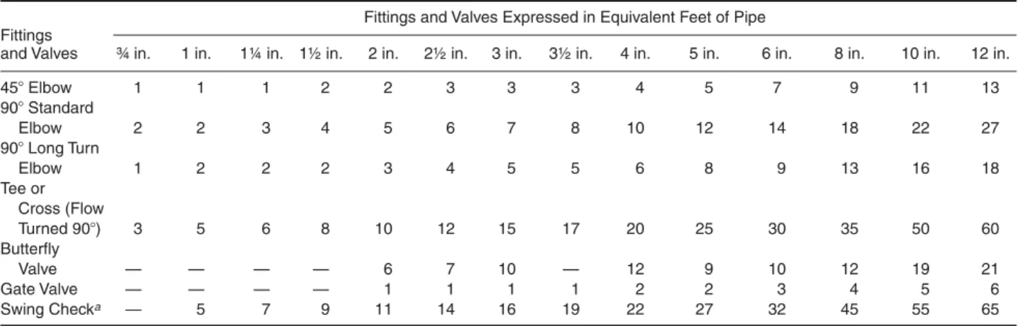 Table 4-3.2 Equivalent Pipe Length Chart (for C  C 120)