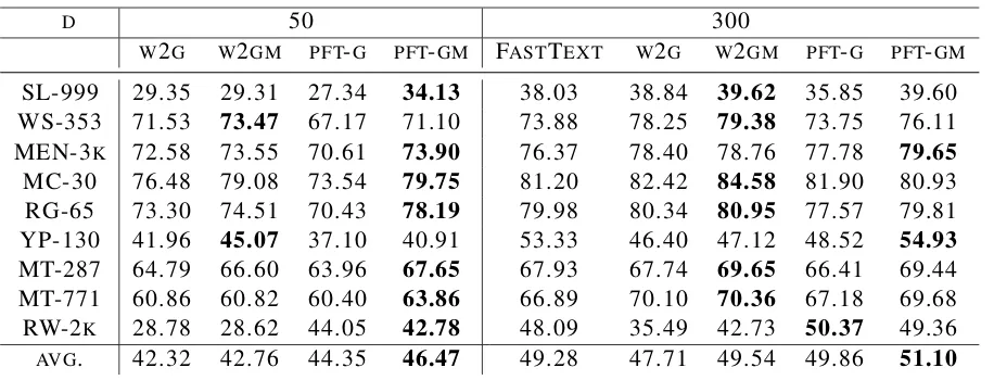 Table 1: Nearest neighbors of PFT-GM (top) and PFT-G (bottom). The notation w:i denotes the ithmixture component of the word w.