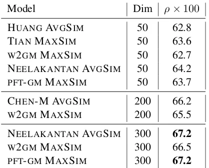 Table 3: Spearman’s Correlation ρ × 100 on wordsimilarity dataset SCWS.