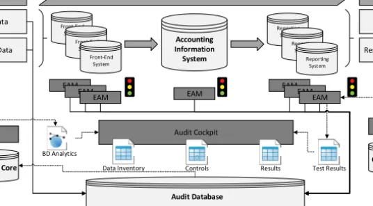 Figure 2: Integrated Audit Approach 