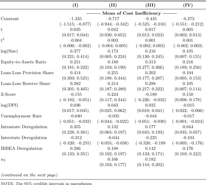 Table 4. Posterior Mean Estimates of Parameters across Models I–IV