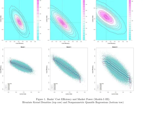 Figure 1. Banks’ Cost Eﬃciency and Market Power (Models I–III):Bivariate Kernel Densities (top row) and Nonparametric Quantile Regressions (bottom tow)