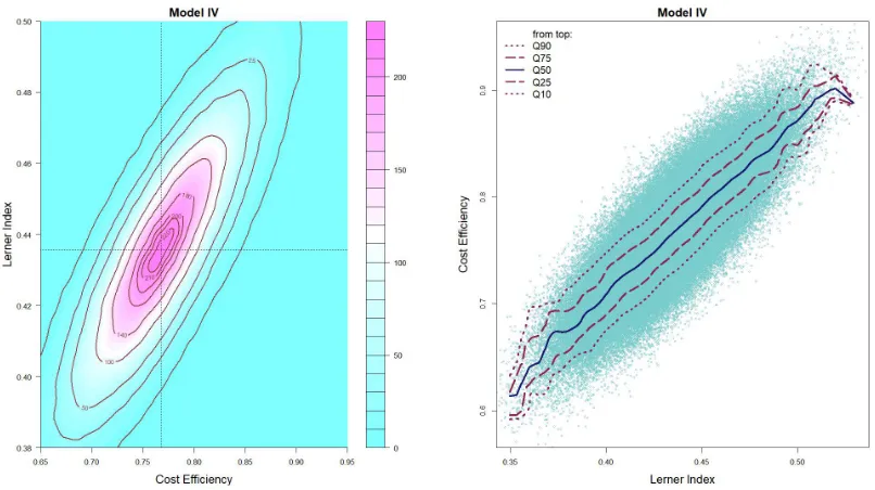 Figure 2. Bivariate Kernel Density and Nonparametric Quantile Regression of Banks’ CostEﬃciency and Market Power (Model IV)