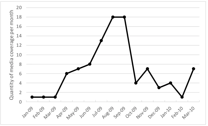 Figure 2. Monthly Quantity of Media Coverage of Laochengnan in 2009 