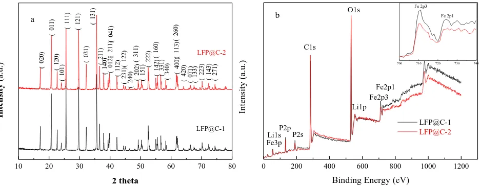 Figure  2. (a) XRD patterns and (b) XPS spectra for LFP@C-1 and LFP@C-2. 