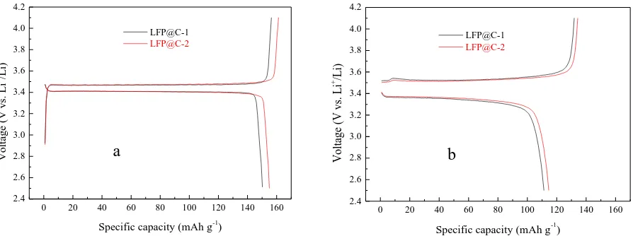 Figure  4. VSM curves of LFP@C-1 and LFP@C-2 measured at room temperature.  H (Oe)