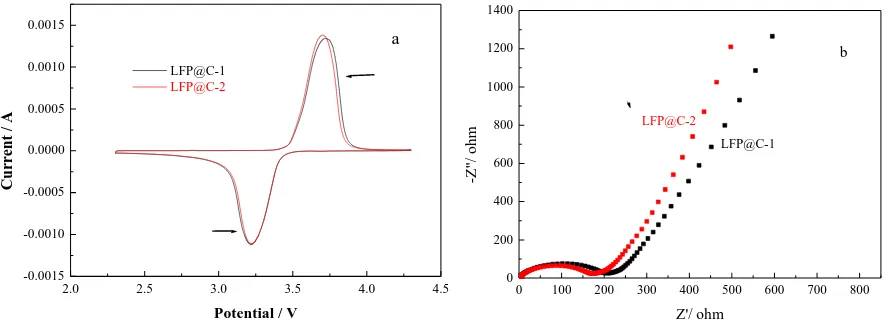 Figure  6.  (a) Rate capability and (b) cycle performances for LFP@C-1 and LFP@C-2 electrodes