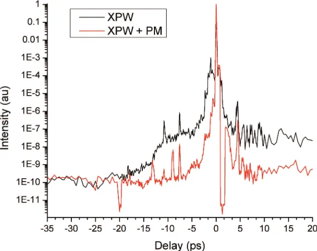Figure 1.5: LWS-20’s high-dynamic temporal intensity contrast by implementing XPW orXPW and subsequent PM
