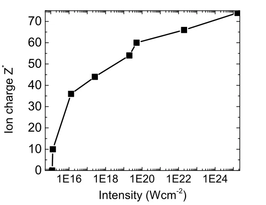 Figure 2.1: Tungsten ion charge W  +Z∗as a function of the laser intensity according toEq.(2.1).