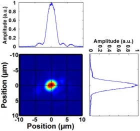 Figure 3.6: Laser spatial proﬁle focused by an F#4 oﬀ-axis parabolic mirror to 5.5 µm(FWHM).