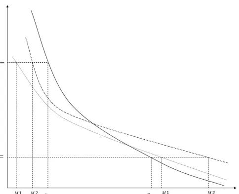 Figure 2: Value sensitivity for high and low value rms