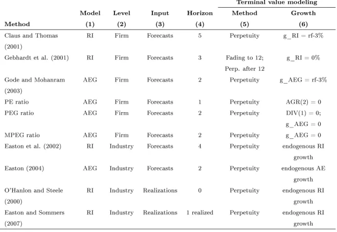 Table 4: Implied cost of equity capital methods