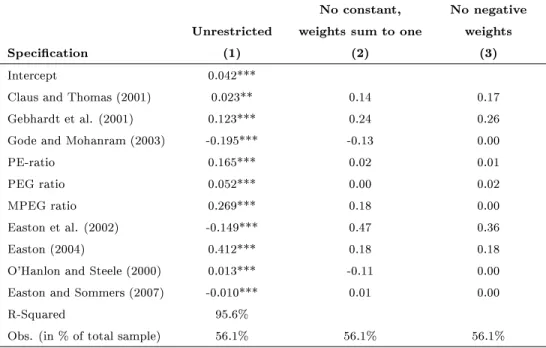 Table 7: Construction of combined implied cost of capital methods