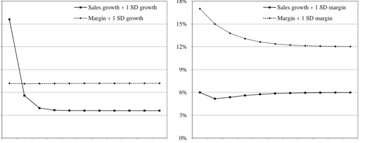 Figure 1 presents the impulse response functions of sales growth and margins for the rst 10 periods in response to a single positive, one standard deviation shock to growth (panel A) and a one standard deviation shock to the margin (panel B)