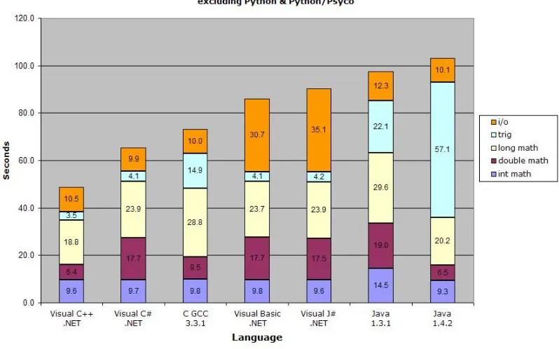 FIGURE 6 –OSNEWS LANGUAGE PERFORMANCE COMPARISON – SOURCE: (OSNEWS, 