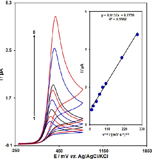 Figure 1. Cyclic voltammograms of (a) ZnO/Al2O3/SPE and (b) bare SPE in 0.1 M PBS (pH 7.0) in the presence of 100.0 μM ascorbic acid at the scan rate 50 mVs-1
