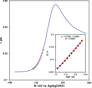 Figure 3. LSV (at 10 mV s−1) of electrode in 0.1 M PBS (pH 7.0) containing 70.0 µM ascorbic acid