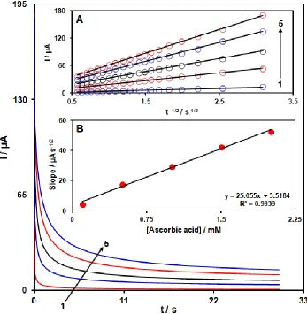 Figure 4. Chronoamperograms obtained at ZnO/Al2O3/SPE in 0.1 M PBS (pH 7.0) for different concentration of ascorbic acid