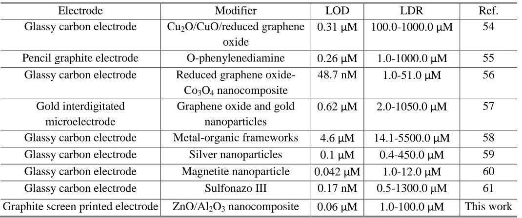 Figure 5. DPVs of ZnO/Al2O3/SPE in 0.1 M (pH 7.0) containing different concentrations of ascorbic acid