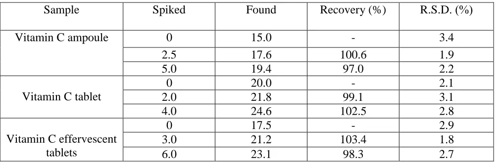 Table 2. The application of ZnO/Al2O3/SPE for determination of ascorbic acid in vitamin C ampoule, vitamin C tablet and vitamin C effervescent tablets (n=5)