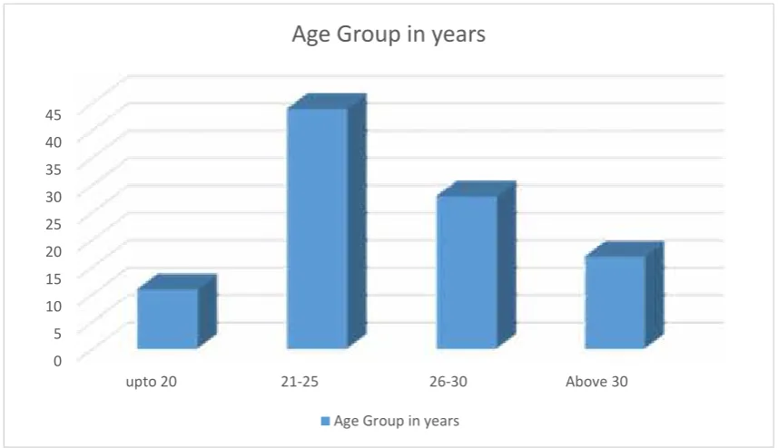 FIG 1: DISTRIBUTION OF PERSONS IN THE STUDY ACCORDING TO