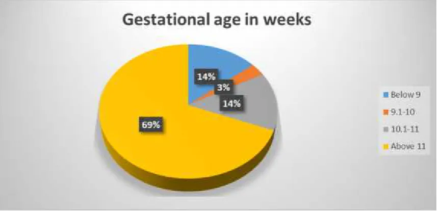 FIG 2: GESTATIONAL AGE IN WEEKS