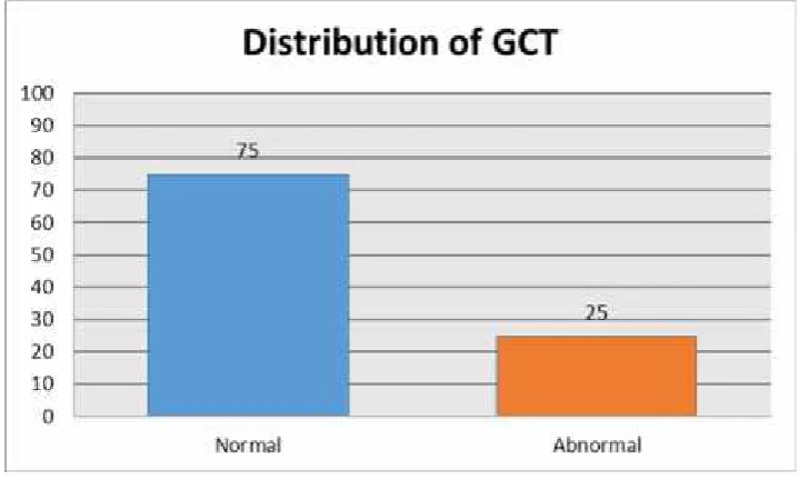 TABLE 7: GLUCOSE TOLERANCE TEST