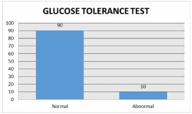 TABLE 8: SERUM URIC ACID * GCT CROSS TABULATION