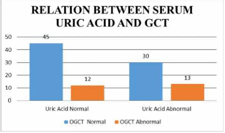 FIG 6: RELATION BETWEEN SERUM URIC ACID AND GCT