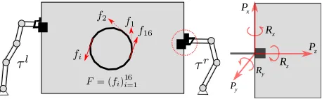 Fig. 3.Left: The task is represented as a sequence of forcesRight: We estimate the force/torque limits of a grip on the object along the F = (fi)mi=1.three main axes.