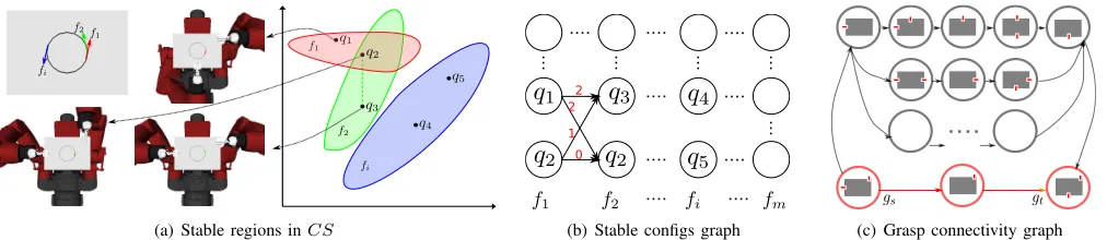 Fig. 5.(a) and (b): Planning stable conﬁgurations. (c) Planning grasp connectivity.