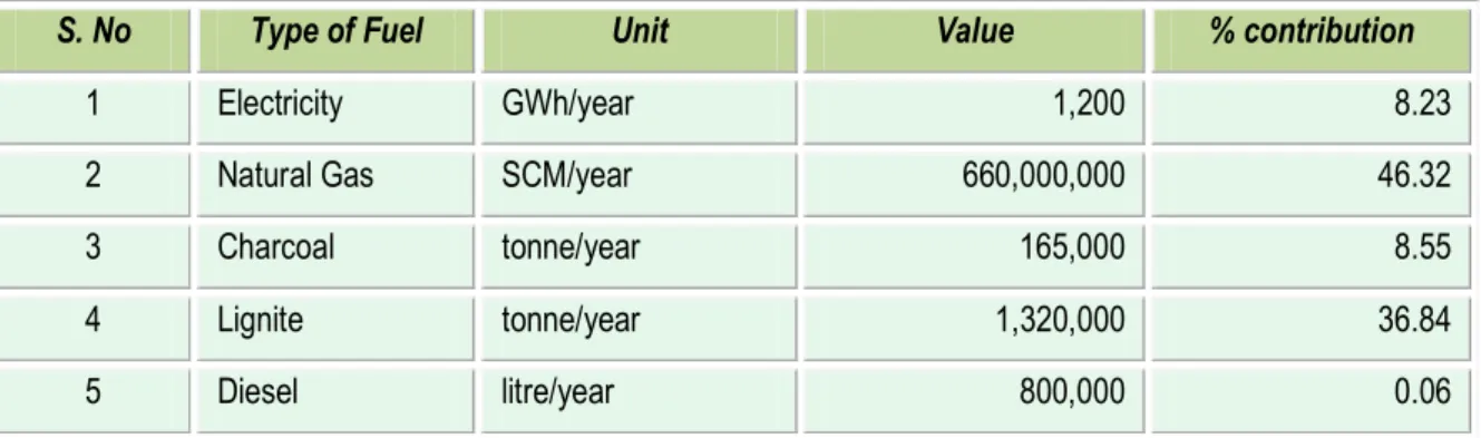 Table 1.1 Details of annual energy consumption 