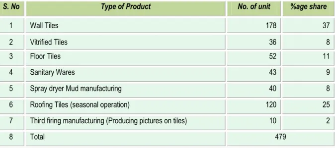 Table 1.2 Details of types of product manufactured 