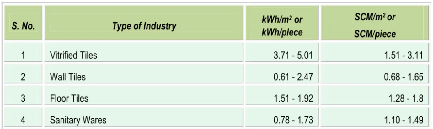Table 1.6 Specific energy consumption  